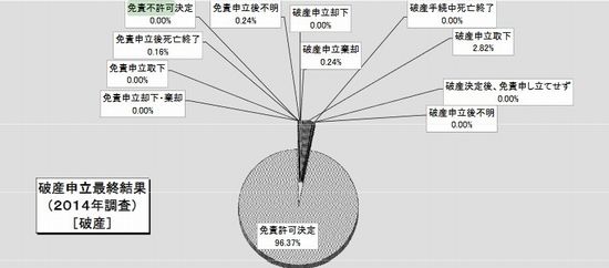 自己破産統計データ