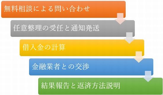 任意整理手続きの流れ