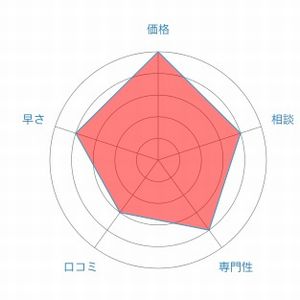 はたの法務事務所評価レーダーチャート