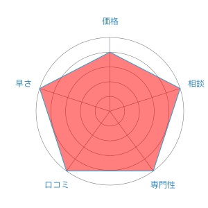 そうや法律事務所評価レーダーチャート