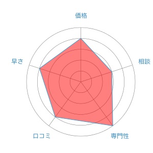 ウィズユー司法書士事務所評価レーダーチャート