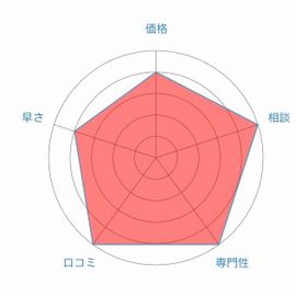 司法書士法人みつ葉グループレーダーチャート