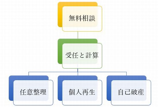 債務整理の手続き流れ