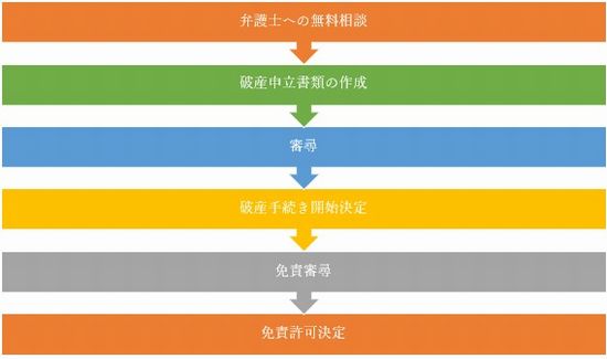 自己破産手続きの流れ