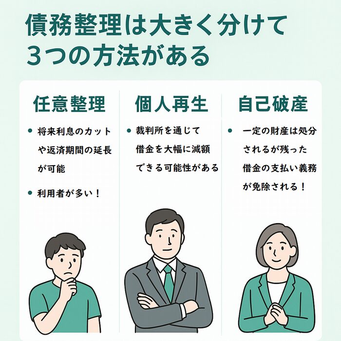 債務整理とは
